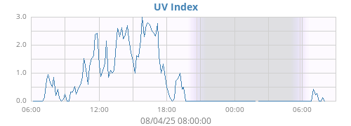 dayUV
