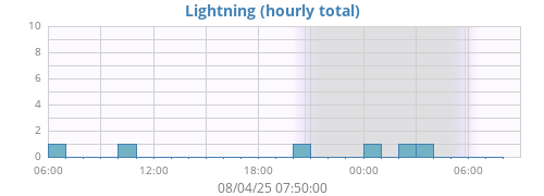 daylightning