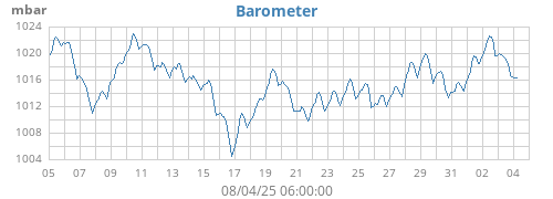 monthbarometer