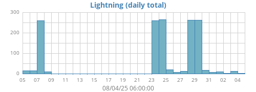 monthlightning