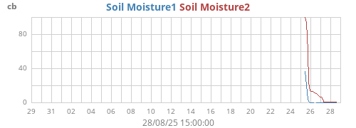 monthmoistsoil