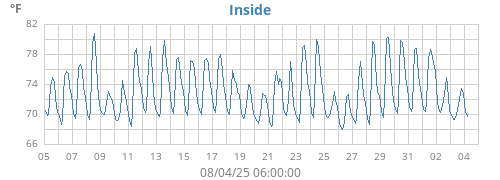 monthtempin