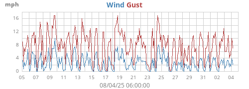 monthwind