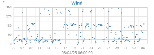 monthwinddir