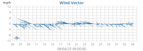 monthwindvec