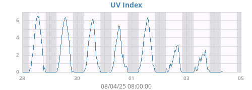 weekUV