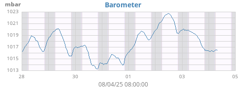 weekbarometer