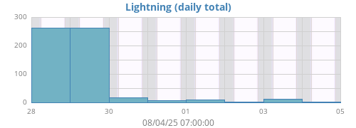 weeklightning