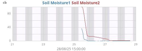 weekmoistsoil