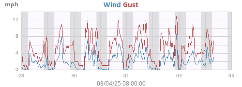 weekwind