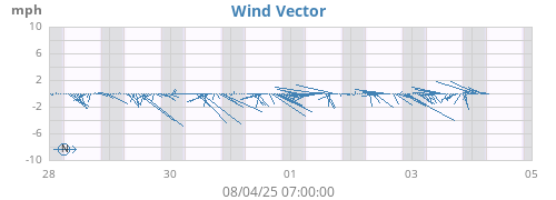 weekwindvec