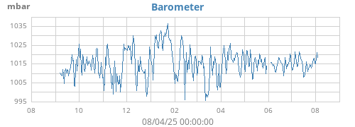 yearbarometer