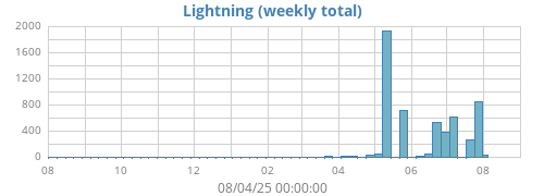 yearlightning