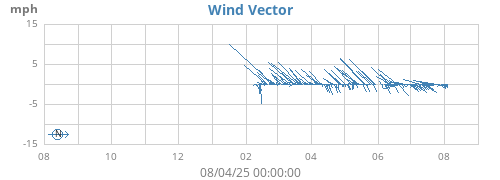 yearwindvec